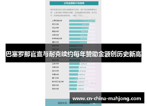 巴塞罗那官宣与耐克续约每年赞助金额创历史新高